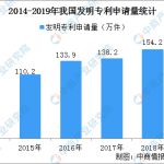 国内每万人口发明专利拥有量达133件 提前完成“十三五”规划目标（附专利数据）